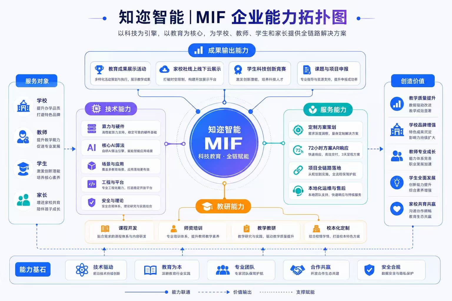 知迩智能 MIF 企业能力拓扑图